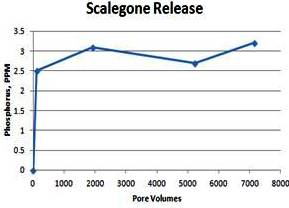 Extended Release Scale Paraffin Asphaltene Inhibitor Solid State Manufacturers